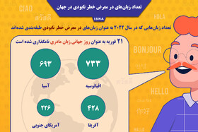 اینفوگرافیک / تعداد زبان‌های در معرض خطر نابودی در جهان