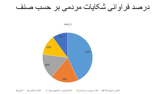 نانواییها؛ در صدر شکایات مردمی در خصوص عدم رعایت پروتکلهای بهداشتی