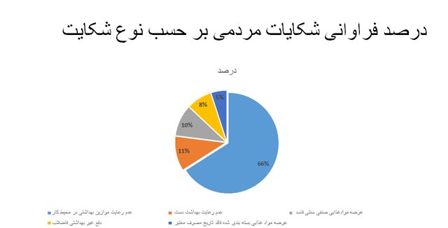 نانواییها؛ در صدر شکایات مردمی در خصوص عدم رعایت پروتکلهای بهداشتی