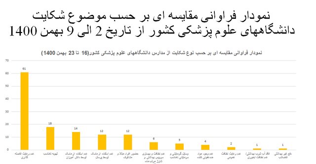 نانواییها؛ در صدر شکایات مردمی در خصوص عدم رعایت پروتکلهای بهداشتی