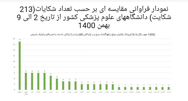 نانواییها؛ در صدر شکایات مردمی در خصوص عدم رعایت پروتکلهای بهداشتی