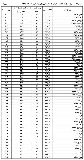 ریزش تورم سهتایی شد