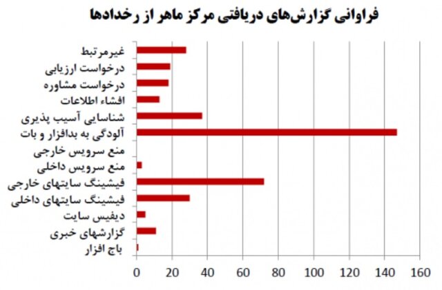 بدافزارها رکورد زدند