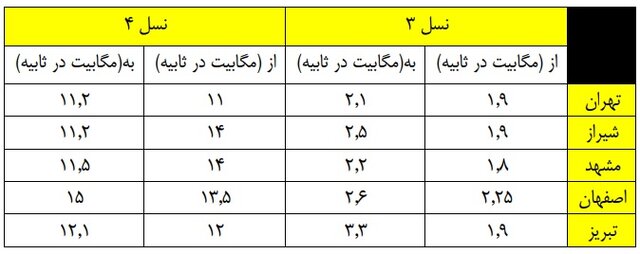 مهمترین دلایل افت کیفیت اینترنت چیست؟