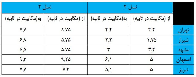 مهمترین دلایل افت کیفیت اینترنت چیست؟