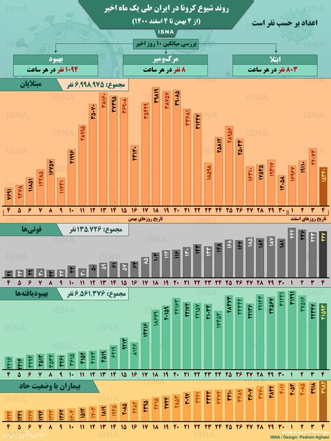 اینفوگرافیک / روند کرونا در ایران، از ۴ بهمن تا ۴ اسفند