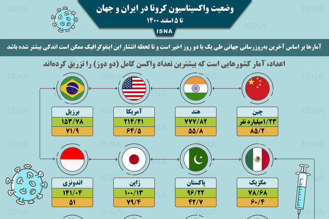 اینفوگرافیک / واکسیناسیون کرونا در ایران و جهان تا ۵ اسفند