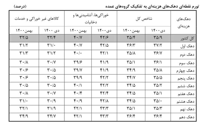 اوضاع افزایش هزینه در ۱۰ دهک
