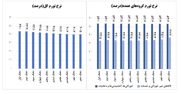 اوضاع افزایش هزینه در ۱۰ دهک