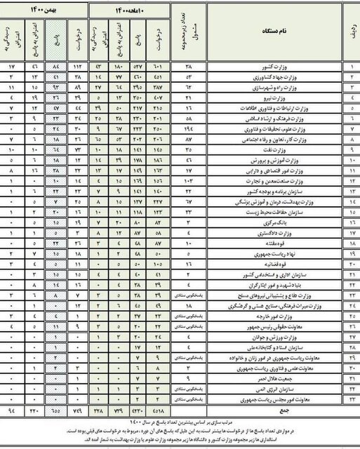 انتشار رتبهبندی دستگاهها در اجرای قانون انتشار آزاد اطلاعات