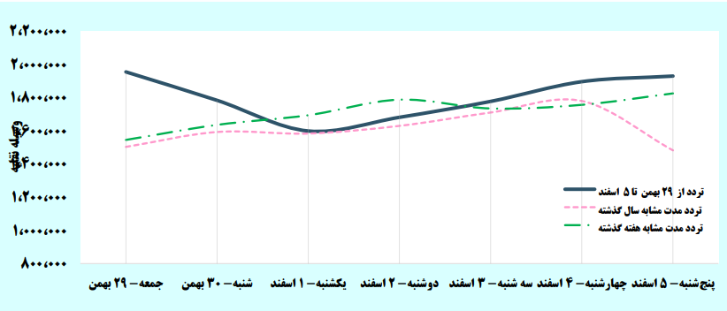 افزایش سفرهای جادهای مردم در هفته گذشته