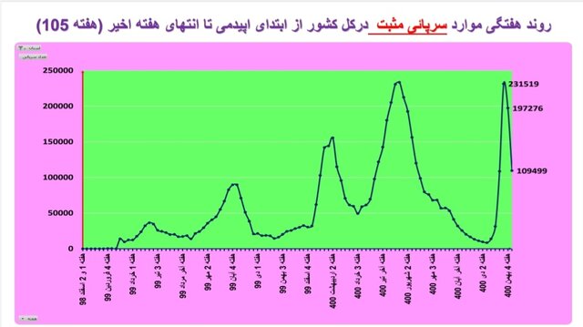 کاهش بستریهای کرونا در ۱۷ استان و افزایش فوتیها در ۲۹ استان کشور