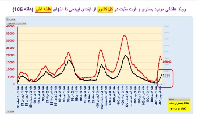 کاهش بستریهای کرونا در ۱۷ استان و افزایش فوتیها در ۲۹ استان کشور