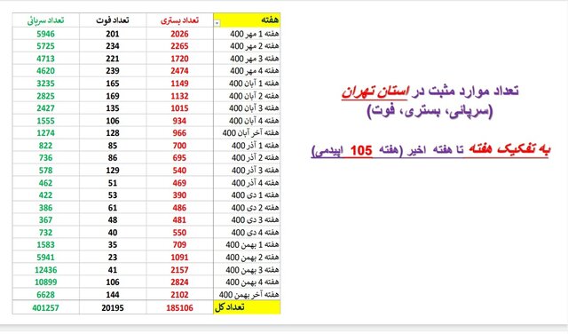 کاهش بستری‌های کرونا در ۱۷ استان و افزایش فوتی‌ها در ۲۹ استان کشور