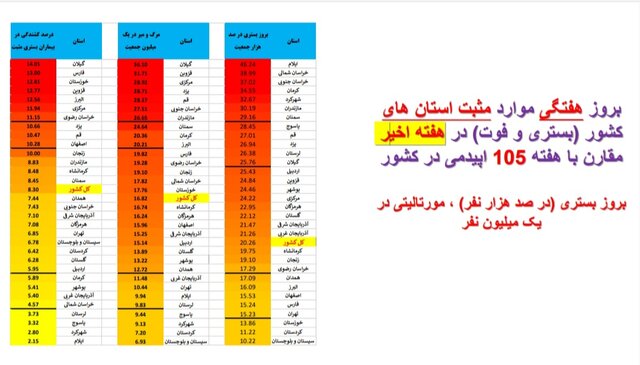کاهش بستریهای کرونا در ۱۷ استان و افزایش فوتیها در ۲۹ استان کشور