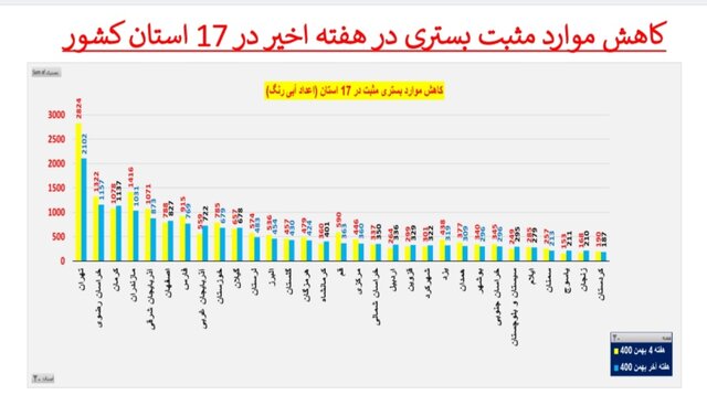 کاهش بستریهای کرونا در ۱۷ استان و افزایش فوتیها در ۲۹ استان کشور