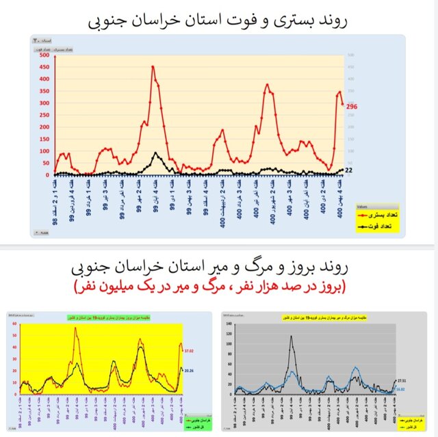 کاهش بستریهای کرونا در ۱۷ استان و افزایش فوتیها در ۲۹ استان کشور