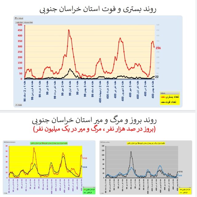 کاهش بستری‌های کرونا در ۱۷ استان و افزایش فوتی‌ها در ۲۹ استان کشور