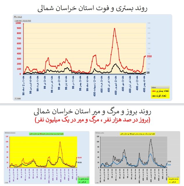 کاهش بستری‌های کرونا در ۱۷ استان و افزایش فوتی‌ها در ۲۹ استان کشور