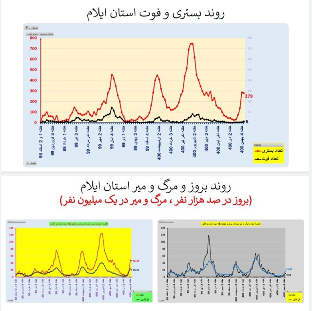 کاهش بستریهای کرونا در ۱۷ استان و افزایش فوتیها در ۲۹ استان کشور