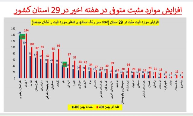 کاهش بستریهای کرونا در ۱۷ استان و افزایش فوتیها در ۲۹ استان کشور
