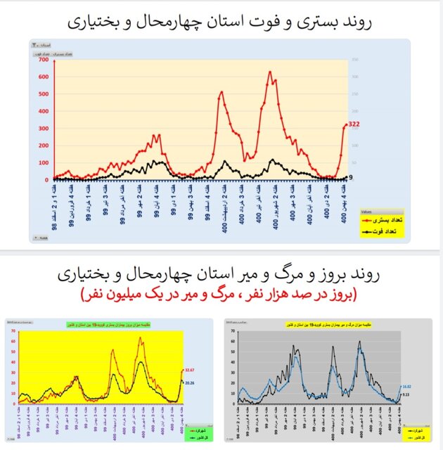 کاهش بستریهای کرونا در ۱۷ استان و افزایش فوتیها در ۲۹ استان کشور