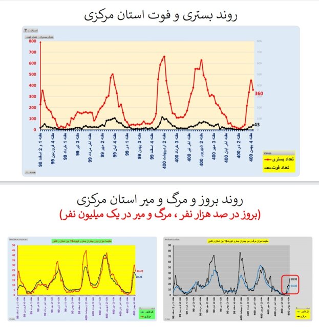 کاهش بستری‌های کرونا در ۱۷ استان و افزایش فوتی‌ها در ۲۹ استان کشور