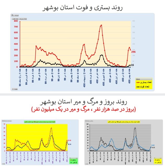 کاهش بستریهای کرونا در ۱۷ استان و افزایش فوتیها در ۲۹ استان کشور
