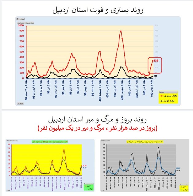 کاهش بستری‌های کرونا در ۱۷ استان و افزایش فوتی‌ها در ۲۹ استان کشور