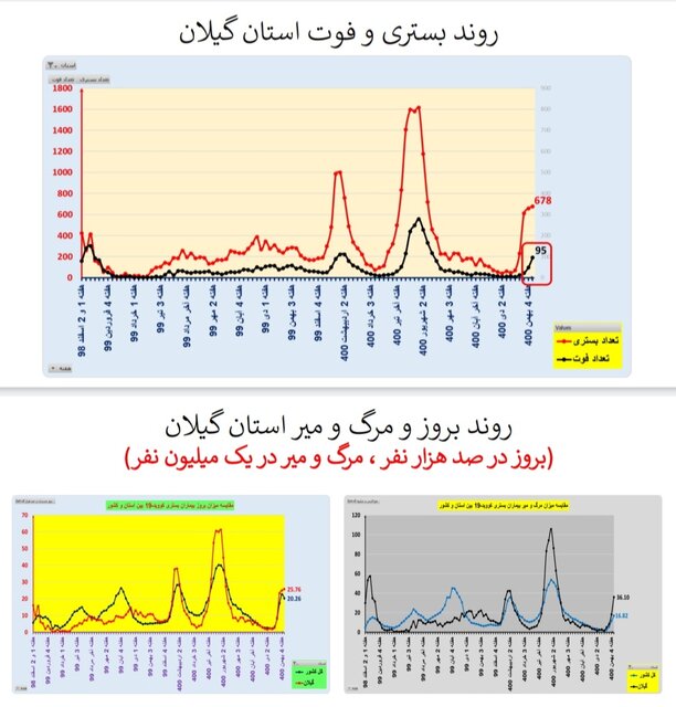 کاهش بستریهای کرونا در ۱۷ استان و افزایش فوتیها در ۲۹ استان کشور