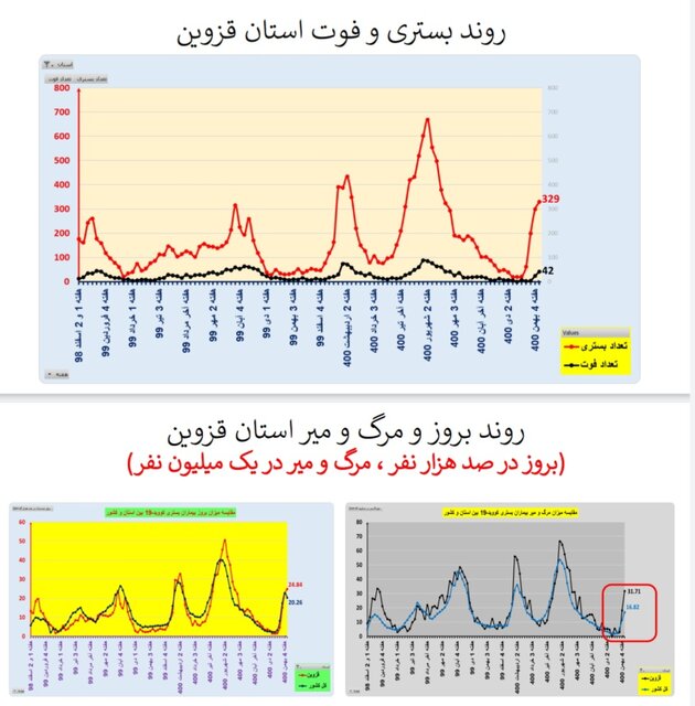 کاهش بستریهای کرونا در ۱۷ استان و افزایش فوتیها در ۲۹ استان کشور
