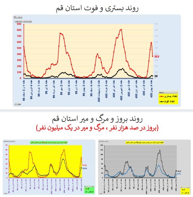 کاهش بستریهای کرونا در ۱۷ استان و افزایش فوتیها در ۲۹ استان کشور