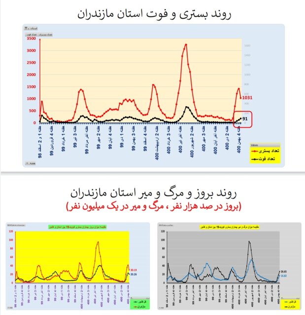 کاهش بستریهای کرونا در ۱۷ استان و افزایش فوتیها در ۲۹ استان کشور