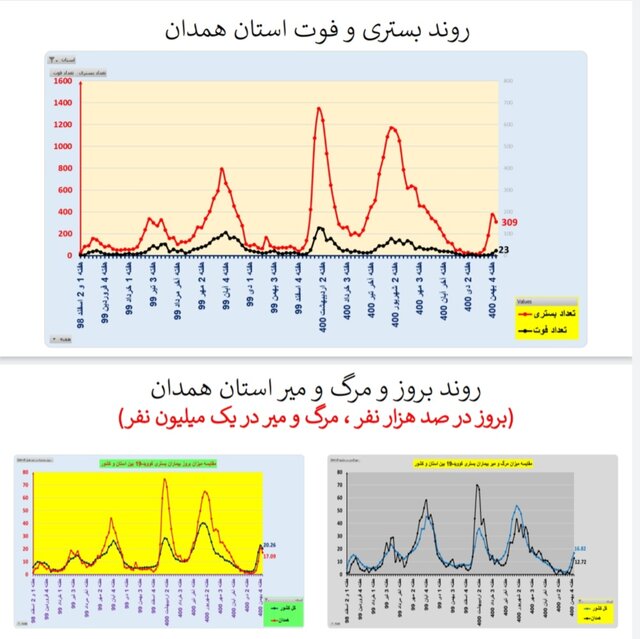 کاهش بستریهای کرونا در ۱۷ استان و افزایش فوتیها در ۲۹ استان کشور