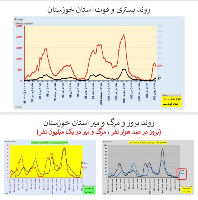 کاهش بستریهای کرونا در ۱۷ استان و افزایش فوتیها در ۲۹ استان کشور