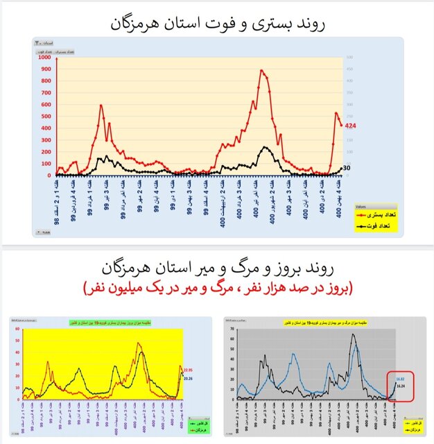 کاهش بستریهای کرونا در ۱۷ استان و افزایش فوتیها در ۲۹ استان کشور