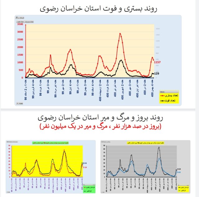 کاهش بستریهای کرونا در ۱۷ استان و افزایش فوتیها در ۲۹ استان کشور