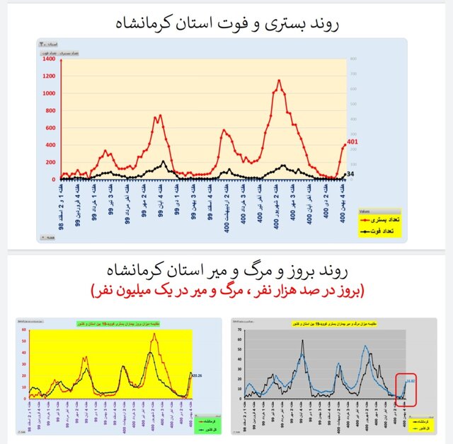 کاهش بستریهای کرونا در ۱۷ استان و افزایش فوتیها در ۲۹ استان کشور