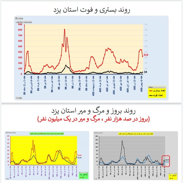 کاهش بستریهای کرونا در ۱۷ استان و افزایش فوتیها در ۲۹ استان کشور