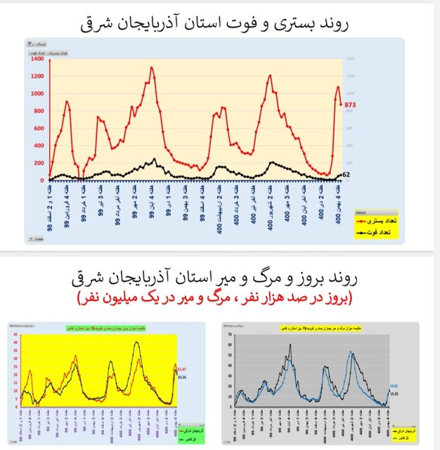 کاهش بستریهای کرونا در ۱۷ استان و افزایش فوتیها در ۲۹ استان کشور
