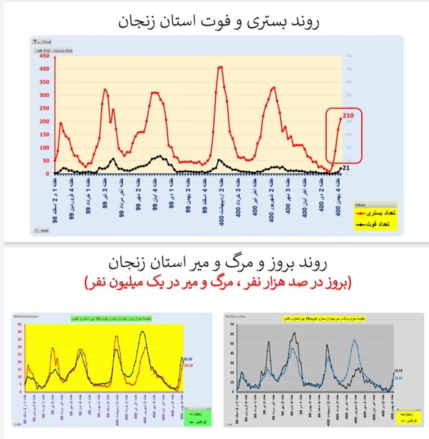 کاهش بستریهای کرونا در ۱۷ استان و افزایش فوتیها در ۲۹ استان کشور