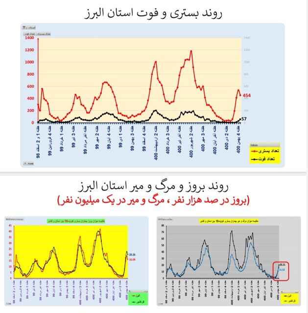کاهش بستریهای کرونا در ۱۷ استان و افزایش فوتیها در ۲۹ استان کشور