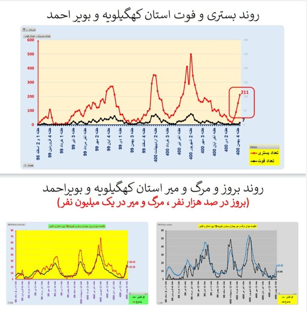 کاهش بستری‌های کرونا در ۱۷ استان و افزایش فوتی‌ها در ۲۹ استان کشور