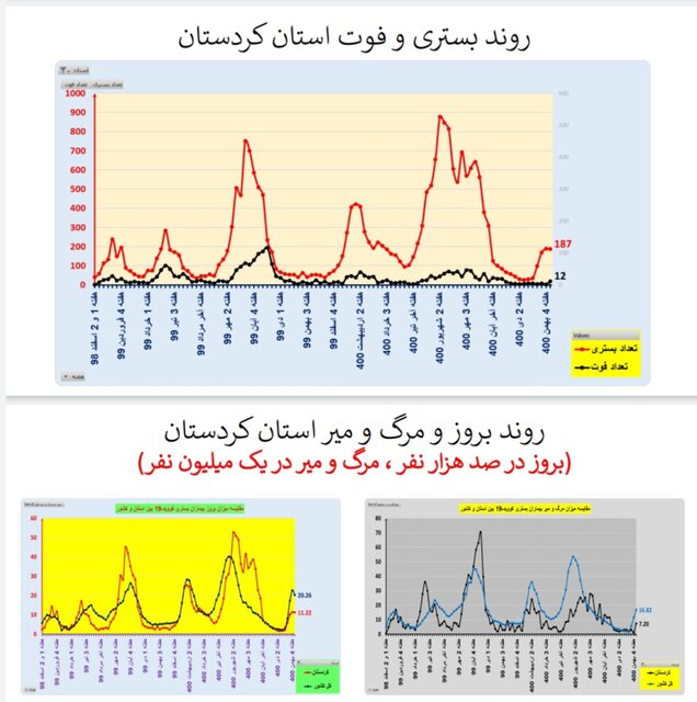 کاهش بستریهای کرونا در ۱۷ استان و افزایش فوتیها در ۲۹ استان کشور