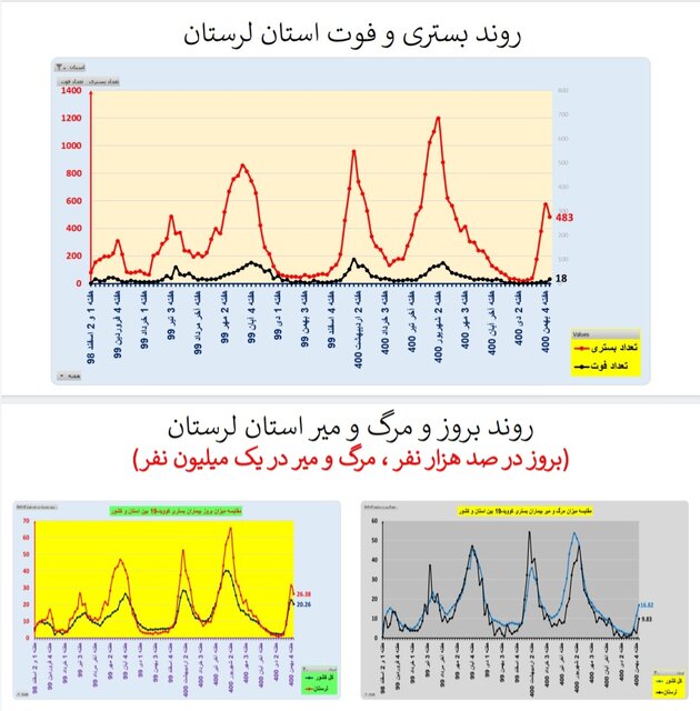 کاهش بستریهای کرونا در ۱۷ استان و افزایش فوتیها در ۲۹ استان کشور