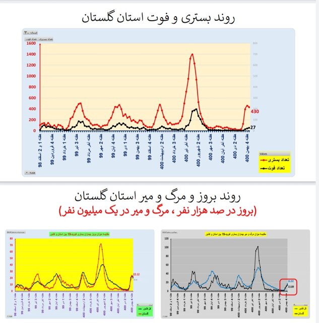 کاهش بستریهای کرونا در ۱۷ استان و افزایش فوتیها در ۲۹ استان کشور