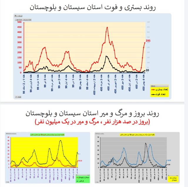 کاهش بستریهای کرونا در ۱۷ استان و افزایش فوتیها در ۲۹ استان کشور