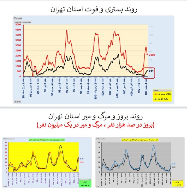 کاهش بستریهای کرونا در ۱۷ استان و افزایش فوتیها در ۲۹ استان کشور