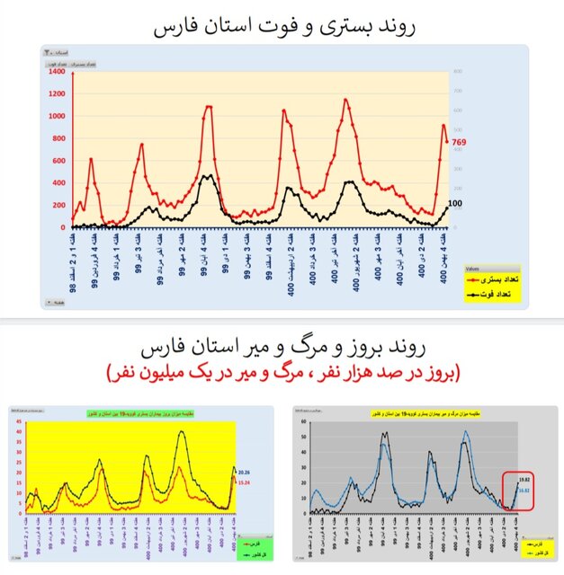 کاهش بستریهای کرونا در ۱۷ استان و افزایش فوتیها در ۲۹ استان کشور