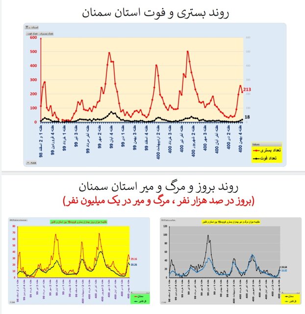 کاهش بستریهای کرونا در ۱۷ استان و افزایش فوتیها در ۲۹ استان کشور